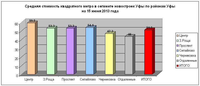 Средние цены на строящееся жилье в г. Уфа на 15 июня 2013 года. Средняя цена составила – 51.5 тыс. руб./кв.м. За май 2013 цена на новостройки Уфы выросла на 4%. 